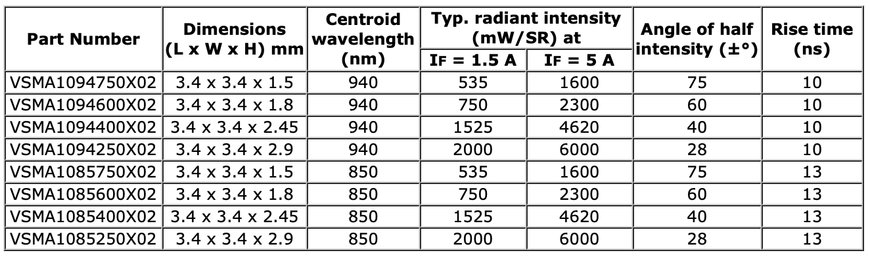 Vishay Intertechnology AEC-Q102 Qualified IR Emitters Deliver 10 % Higher Radiant Intensity in 20 % Smaller Footprint